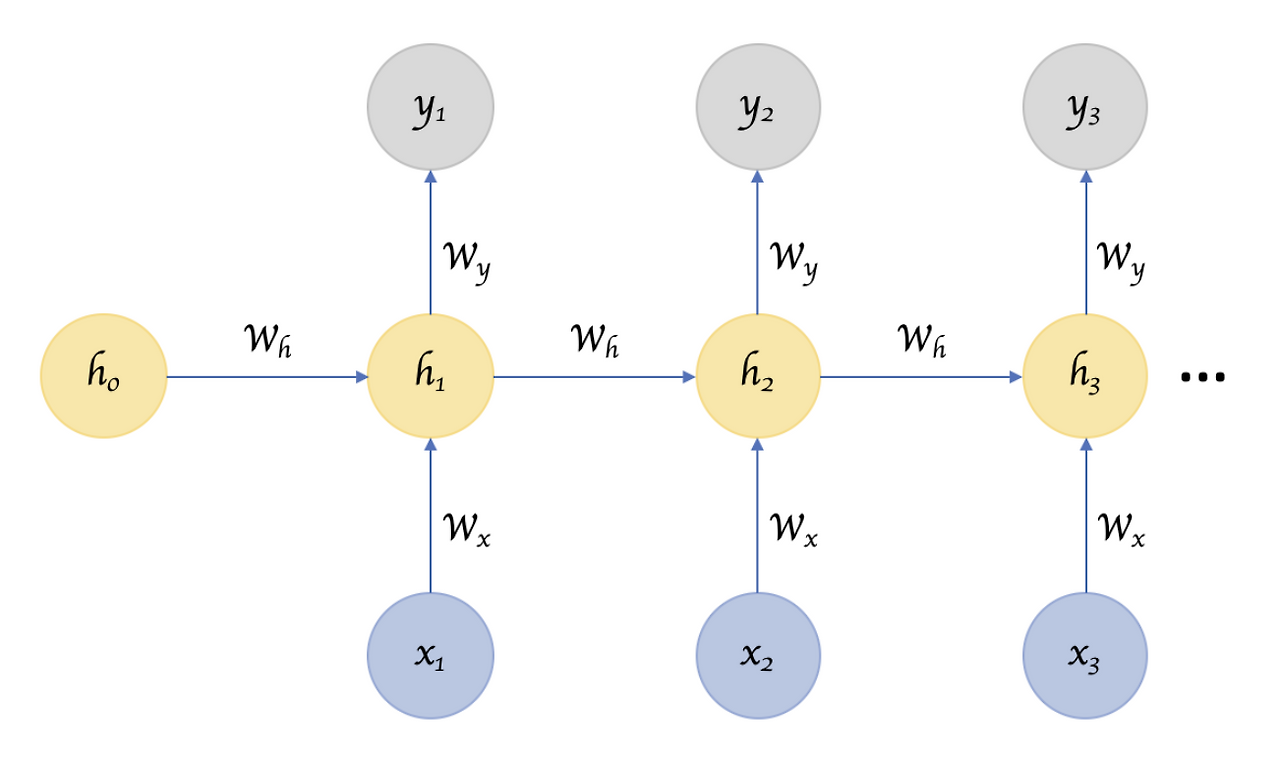 RNN