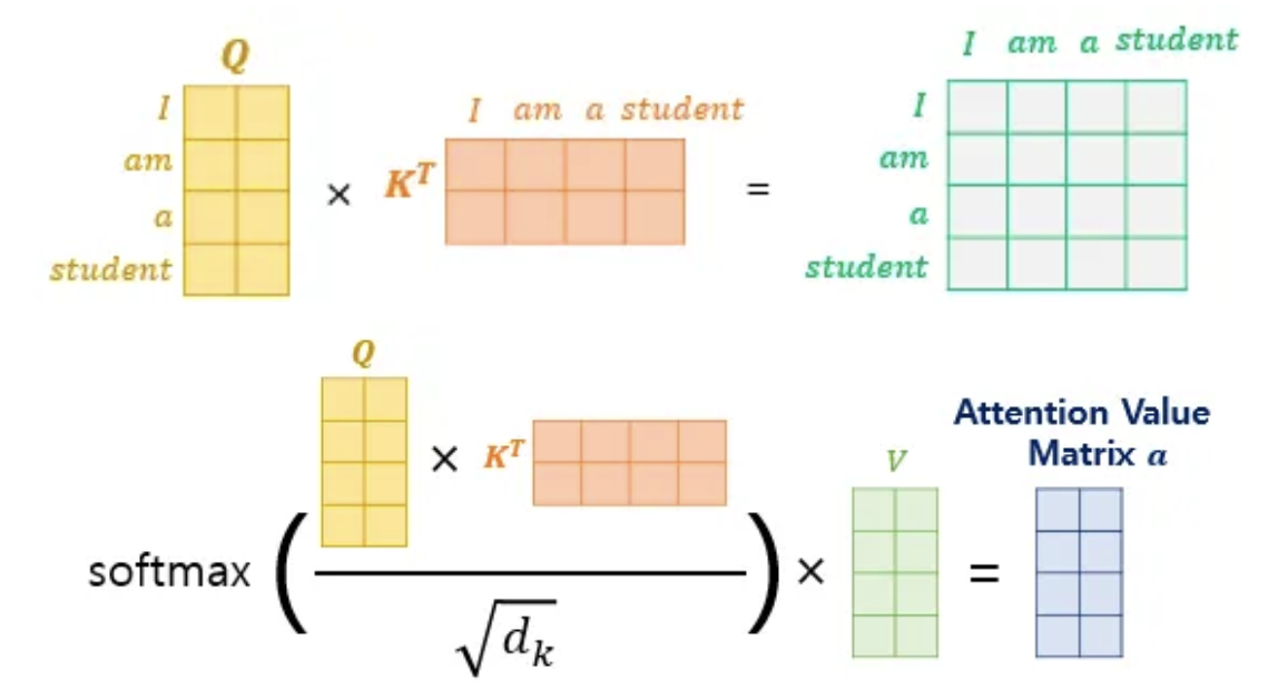 Scaled Dot-Product Attention 